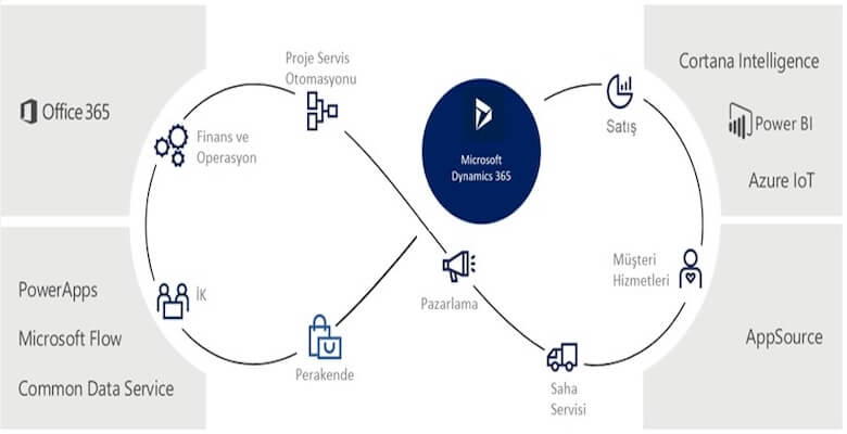 Microsoft Dynamic
